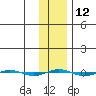 STP Dock #1 tide chart for Monday, February 12, 2024