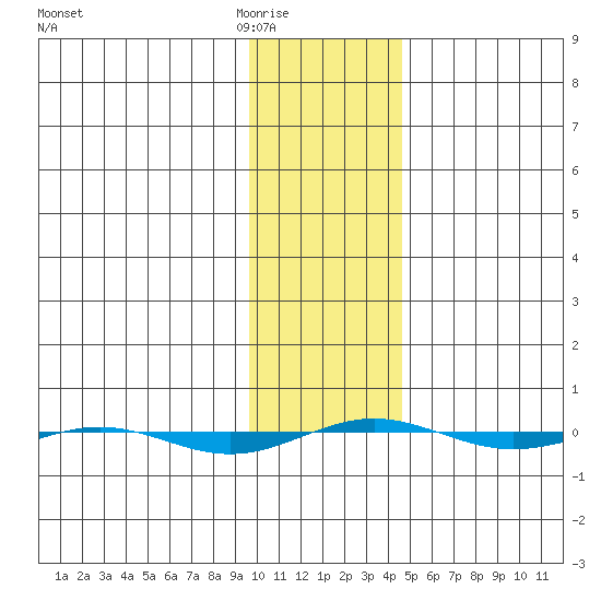 STP Dock #1 tide chart for Tuesday, February 13, 2024