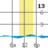 STP Dock #1 tide chart for Tuesday, February 13, 2024