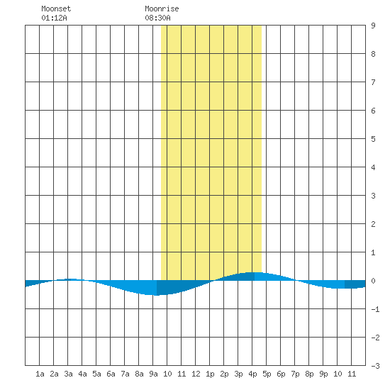 STP Dock #1 tide chart for Wednesday, February 14, 2024