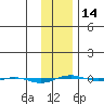 STP Dock #1 tide chart for Wednesday, February 14, 2024
