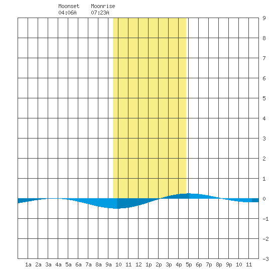 STP Dock #1 tide chart for Thursday, February 15, 2024