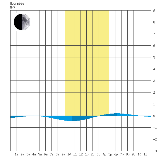 STP Dock #1 tide chart for Friday, February 16, 2024