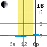 STP Dock #1 tide chart for Friday, February 16, 2024