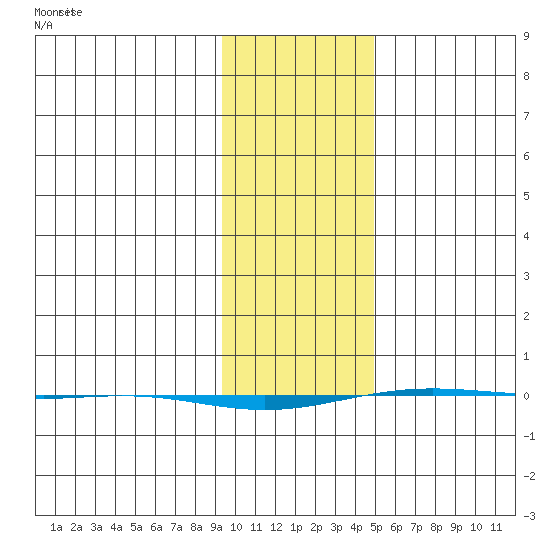 STP Dock #1 tide chart for Saturday, February 17, 2024