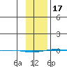 STP Dock #1 tide chart for Saturday, February 17, 2024