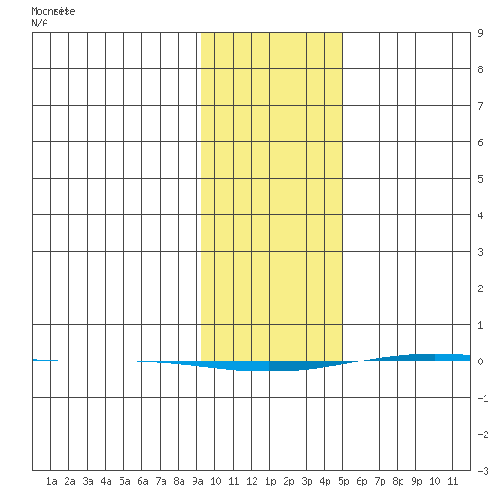 STP Dock #1 tide chart for Sunday, February 18, 2024