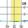 STP Dock #1 tide chart for Sunday, February 18, 2024