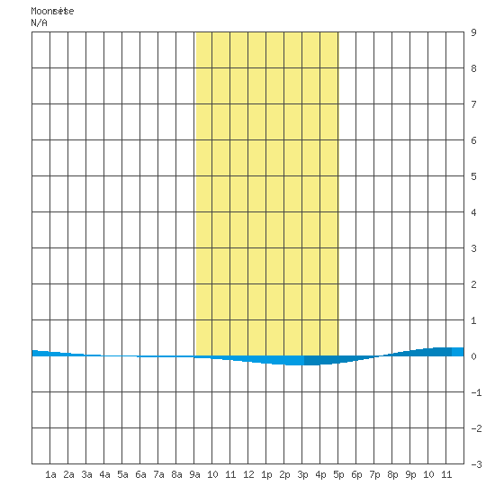 STP Dock #1 tide chart for Monday, February 19, 2024