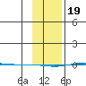 STP Dock #1 tide chart for Monday, February 19, 2024