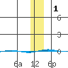 STP Dock #1 tide chart for Thursday, February 1, 2024