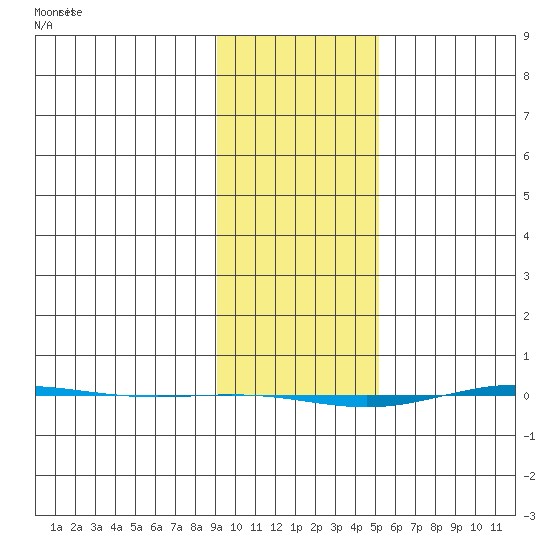 STP Dock #1 tide chart for Tuesday, February 20, 2024