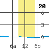 STP Dock #1 tide chart for Tuesday, February 20, 2024
