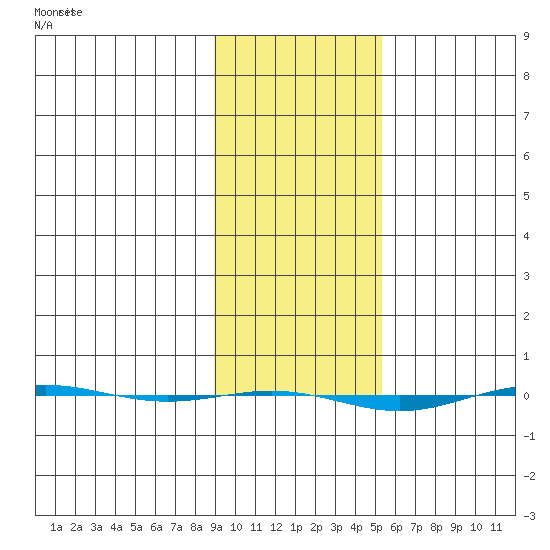 STP Dock #1 tide chart for Thursday, February 22, 2024