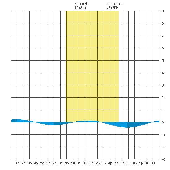 STP Dock #1 tide chart for Friday, February 23, 2024