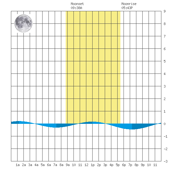 STP Dock #1 tide chart for Saturday, February 24, 2024