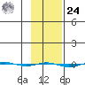 STP Dock #1 tide chart for Saturday, February 24, 2024