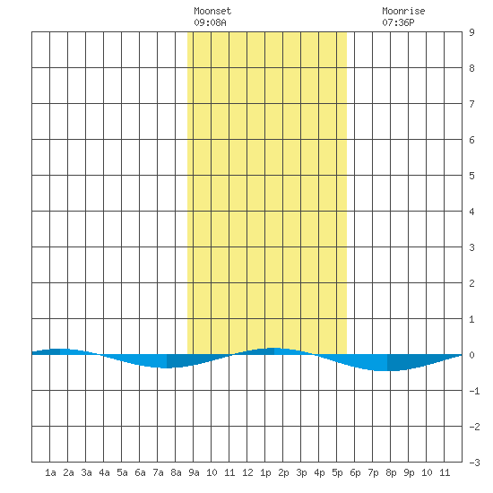 STP Dock #1 tide chart for Sunday, February 25, 2024