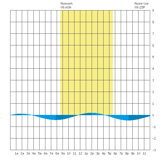 STP Dock #1 tide chart for Monday, February 26, 2024
