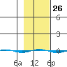 STP Dock #1 tide chart for Monday, February 26, 2024