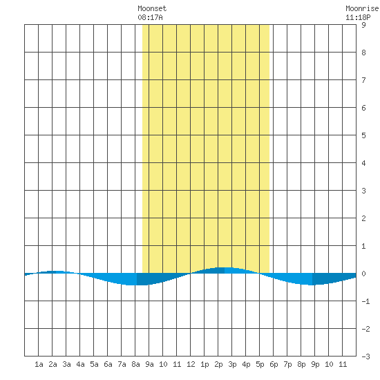 STP Dock #1 tide chart for Tuesday, February 27, 2024