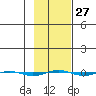 STP Dock #1 tide chart for Tuesday, February 27, 2024