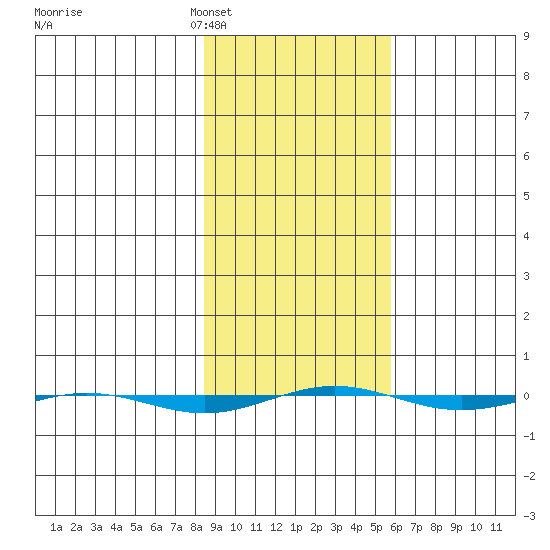 STP Dock #1 tide chart for Wednesday, February 28, 2024