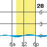 STP Dock #1 tide chart for Wednesday, February 28, 2024