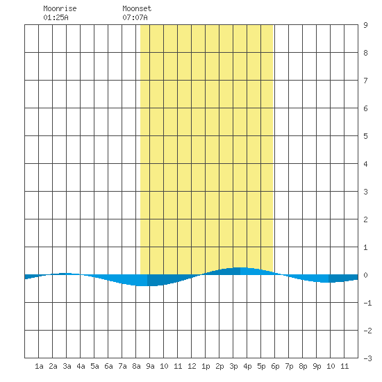 STP Dock #1 tide chart for Thursday, February 29, 2024