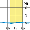 STP Dock #1 tide chart for Thursday, February 29, 2024