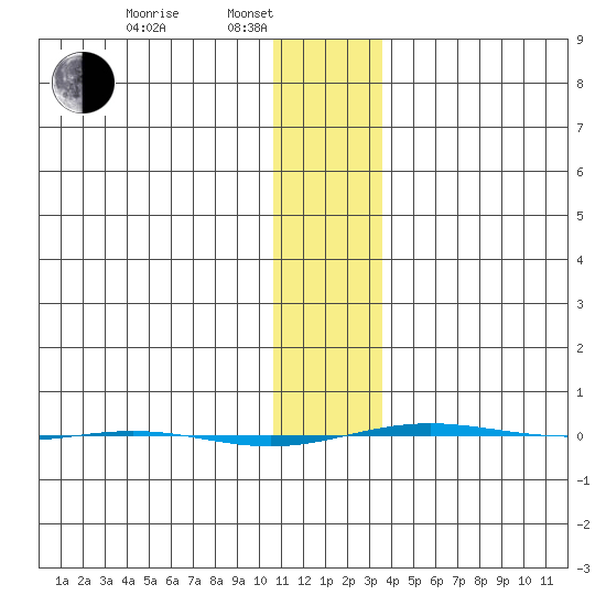STP Dock #1 tide chart for Friday, February 2, 2024