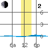 STP Dock #1 tide chart for Friday, February 2, 2024