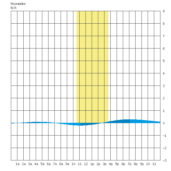 STP Dock #1 tide chart for Saturday, February 3, 2024