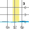 STP Dock #1 tide chart for Saturday, February 3, 2024