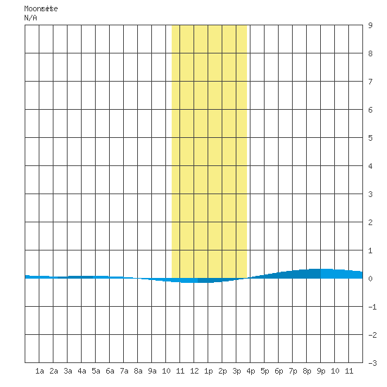 STP Dock #1 tide chart for Sunday, February 4, 2024