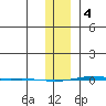 STP Dock #1 tide chart for Sunday, February 4, 2024