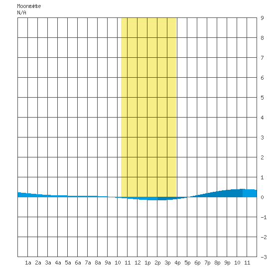 STP Dock #1 tide chart for Monday, February 5, 2024