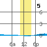 STP Dock #1 tide chart for Monday, February 5, 2024