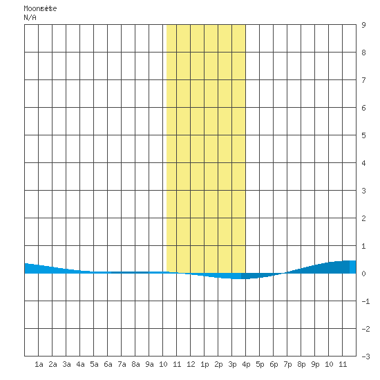 STP Dock #1 tide chart for Tuesday, February 6, 2024