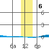 STP Dock #1 tide chart for Tuesday, February 6, 2024