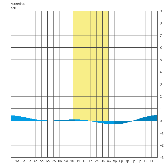 STP Dock #1 tide chart for Wednesday, February 7, 2024