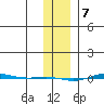 STP Dock #1 tide chart for Wednesday, February 7, 2024