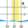 STP Dock #1 tide chart for Thursday, February 8, 2024