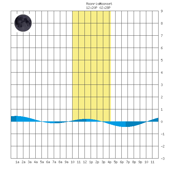STP Dock #1 tide chart for Friday, February 9, 2024