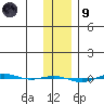 STP Dock #1 tide chart for Friday, February 9, 2024