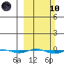 STP Dock #1 tide chart for Sunday, March 10, 2024