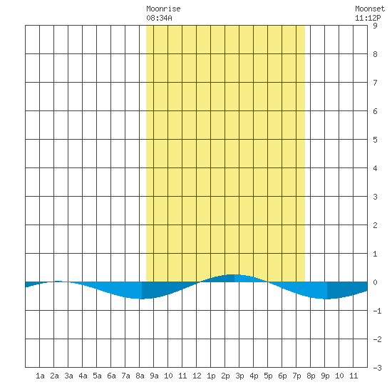 STP Dock #1 tide chart for Monday, March 11, 2024