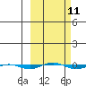 STP Dock #1 tide chart for Monday, March 11, 2024