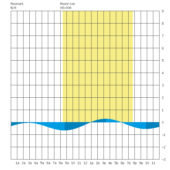 STP Dock #1 tide chart for Tuesday, March 12, 2024