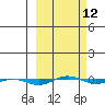 STP Dock #1 tide chart for Tuesday, March 12, 2024
